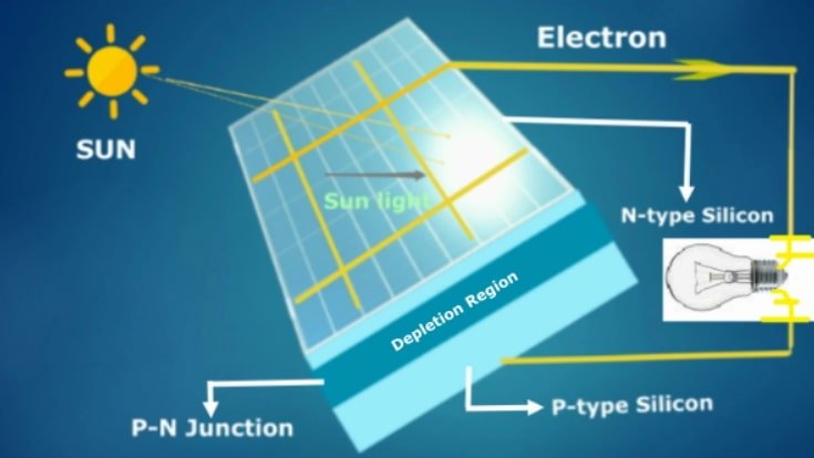How does solar energy works